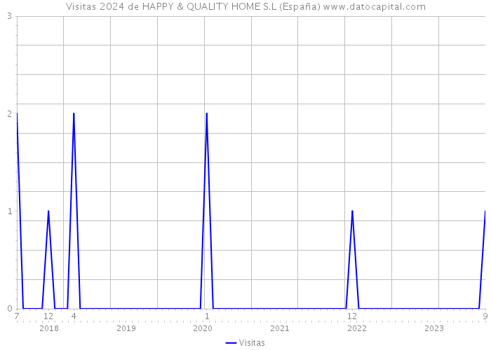 Visitas 2024 de HAPPY & QUALITY HOME S.L (España) 