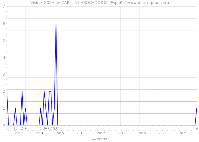 Visitas 2024 de CABILLAS ABOGADOS SL (España) 