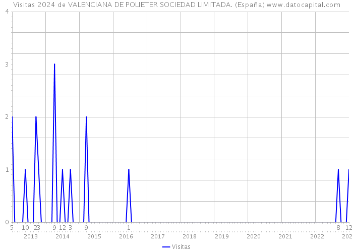 Visitas 2024 de VALENCIANA DE POLIETER SOCIEDAD LIMITADA. (España) 