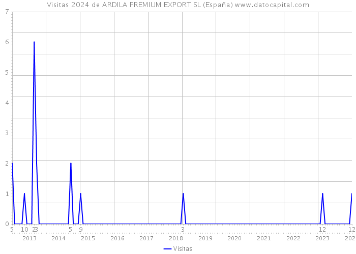 Visitas 2024 de ARDILA PREMIUM EXPORT SL (España) 