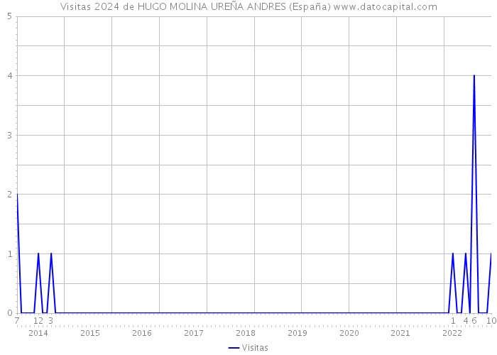 Visitas 2024 de HUGO MOLINA UREÑA ANDRES (España) 
