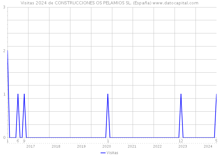 Visitas 2024 de CONSTRUCCIONES OS PELAMIOS SL. (España) 