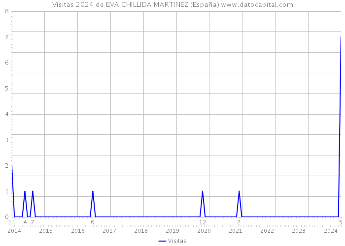 Visitas 2024 de EVA CHILLIDA MARTINEZ (España) 
