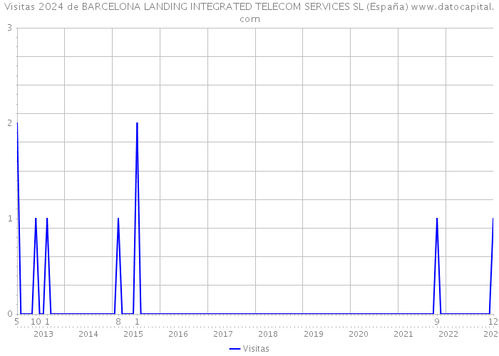 Visitas 2024 de BARCELONA LANDING INTEGRATED TELECOM SERVICES SL (España) 