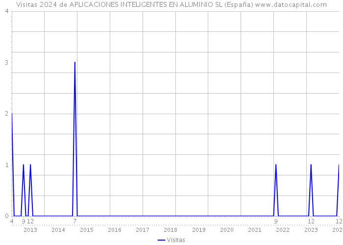 Visitas 2024 de APLICACIONES INTELIGENTES EN ALUMINIO SL (España) 