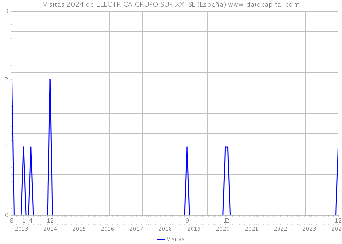Visitas 2024 de ELECTRICA GRUPO SUR XXI SL (España) 