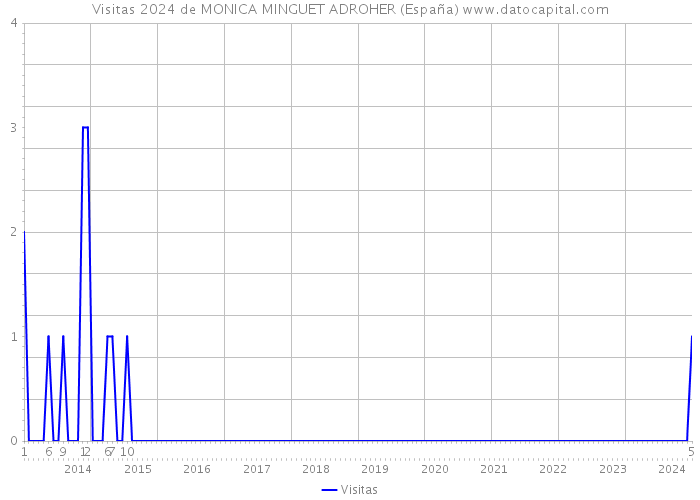 Visitas 2024 de MONICA MINGUET ADROHER (España) 
