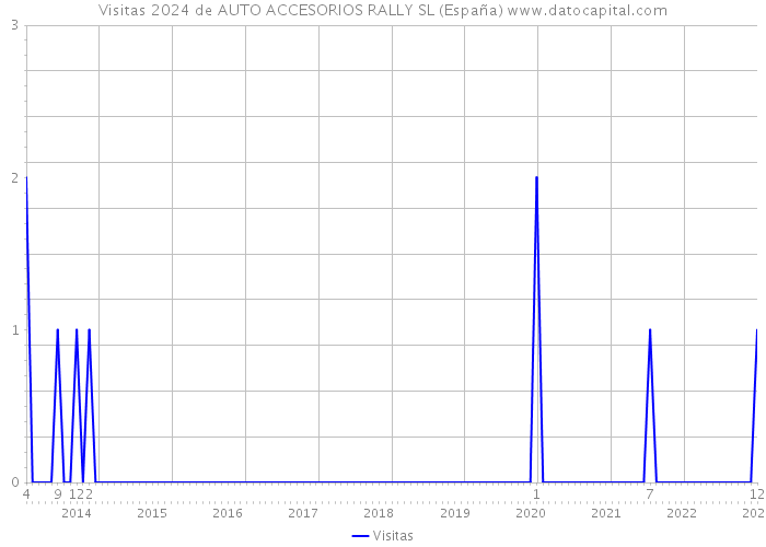 Visitas 2024 de AUTO ACCESORIOS RALLY SL (España) 