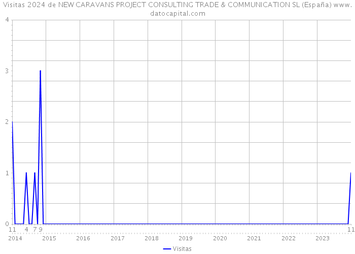 Visitas 2024 de NEW CARAVANS PROJECT CONSULTING TRADE & COMMUNICATION SL (España) 