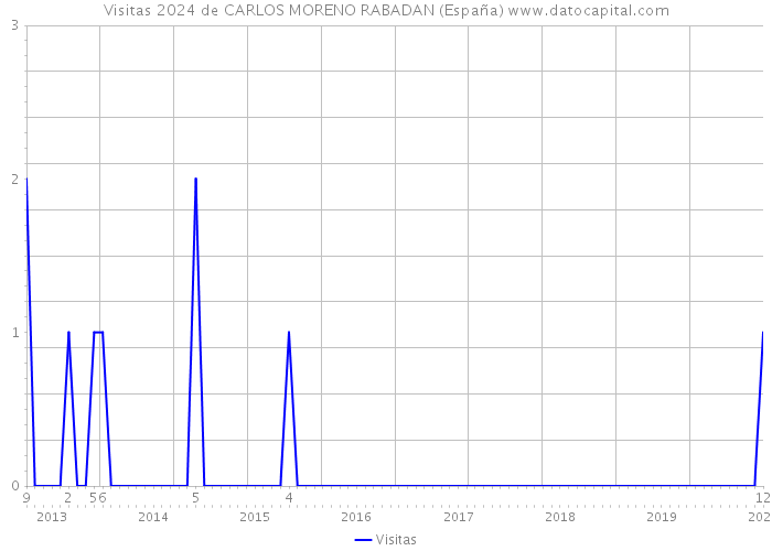 Visitas 2024 de CARLOS MORENO RABADAN (España) 