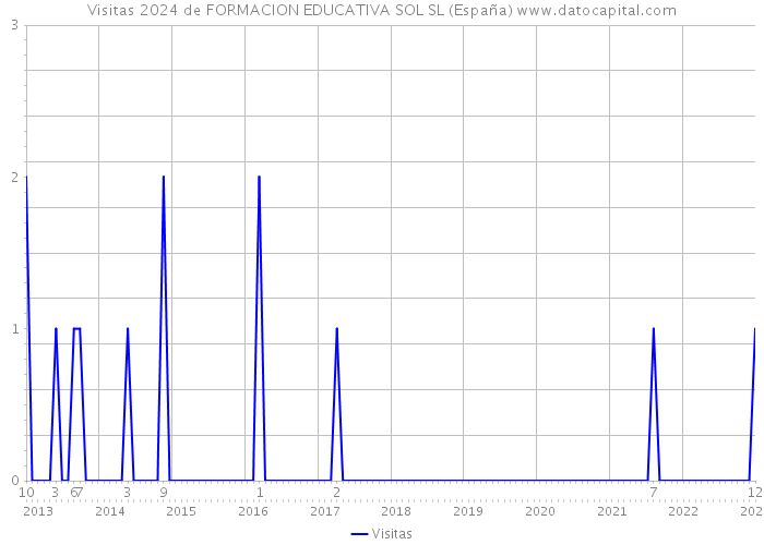Visitas 2024 de FORMACION EDUCATIVA SOL SL (España) 