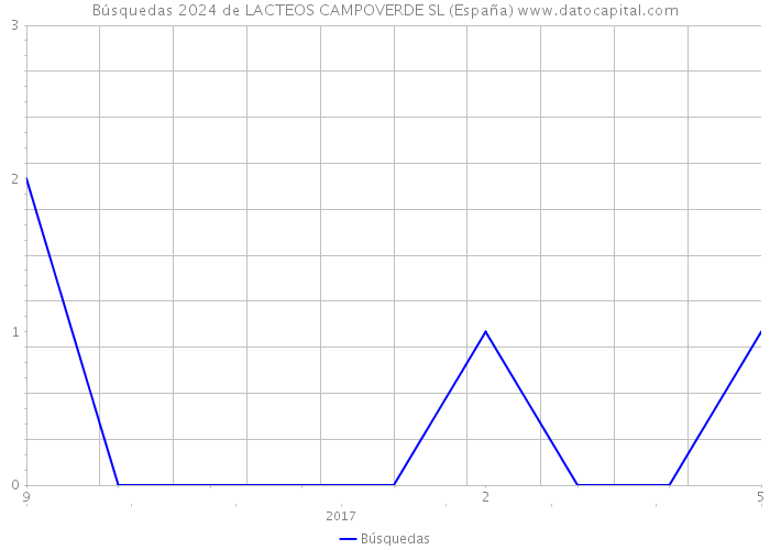 Búsquedas 2024 de LACTEOS CAMPOVERDE SL (España) 