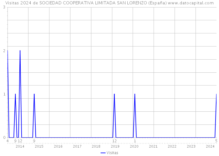 Visitas 2024 de SOCIEDAD COOPERATIVA LIMITADA SAN LORENZO (España) 