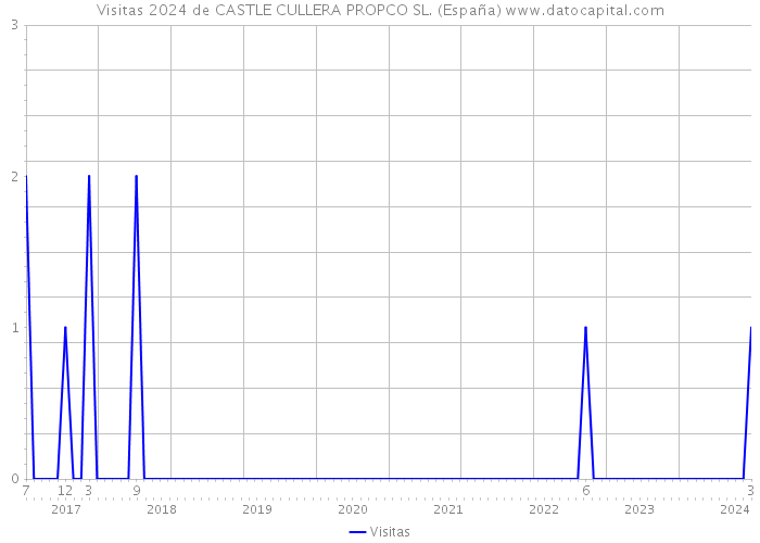 Visitas 2024 de CASTLE CULLERA PROPCO SL. (España) 