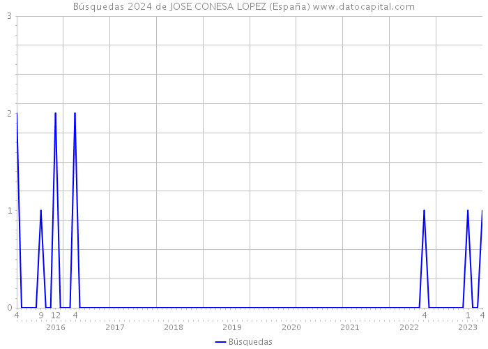 Búsquedas 2024 de JOSE CONESA LOPEZ (España) 