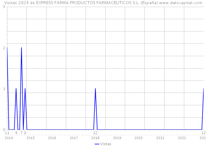 Visitas 2024 de EXPRESS FARMA PRODUCTOS FARMACEUTICOS S.L. (España) 