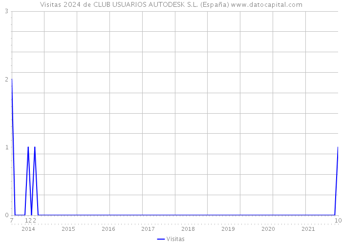 Visitas 2024 de CLUB USUARIOS AUTODESK S.L. (España) 