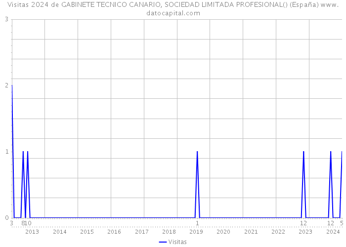 Visitas 2024 de GABINETE TECNICO CANARIO, SOCIEDAD LIMITADA PROFESIONAL() (España) 