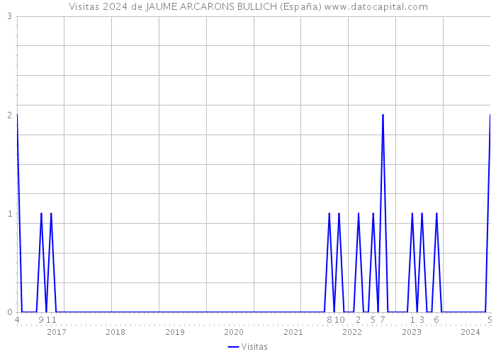 Visitas 2024 de JAUME ARCARONS BULLICH (España) 