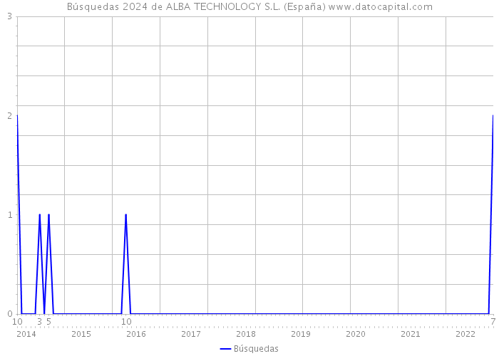 Búsquedas 2024 de ALBA TECHNOLOGY S.L. (España) 