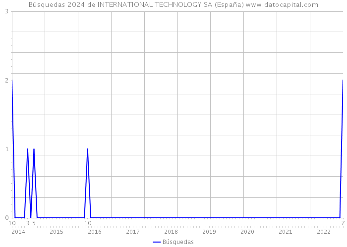 Búsquedas 2024 de INTERNATIONAL TECHNOLOGY SA (España) 