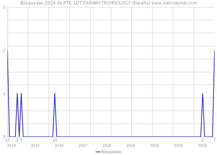 Búsquedas 2024 de PTE. LDT DARWIN TECHNOLOGY (España) 