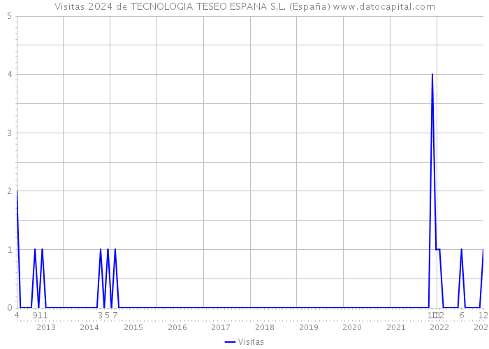 Visitas 2024 de TECNOLOGIA TESEO ESPANA S.L. (España) 