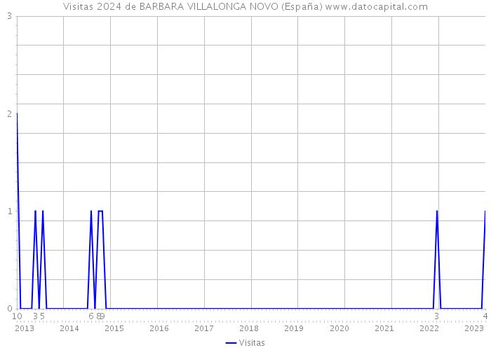 Visitas 2024 de BARBARA VILLALONGA NOVO (España) 