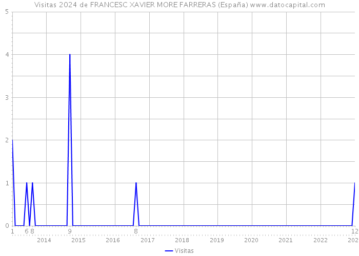 Visitas 2024 de FRANCESC XAVIER MORE FARRERAS (España) 