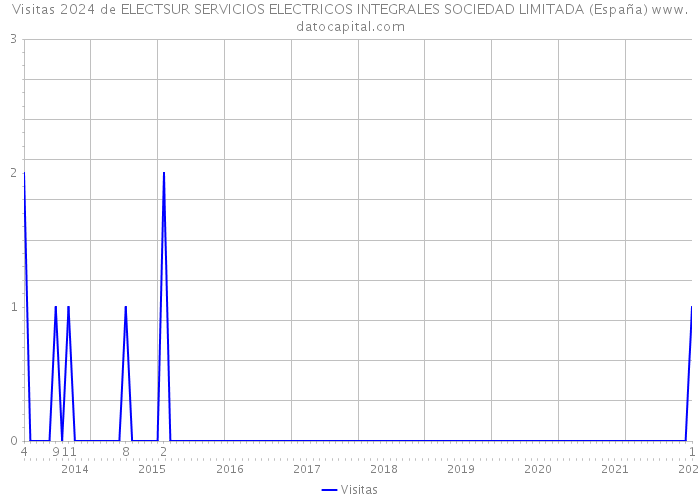 Visitas 2024 de ELECTSUR SERVICIOS ELECTRICOS INTEGRALES SOCIEDAD LIMITADA (España) 