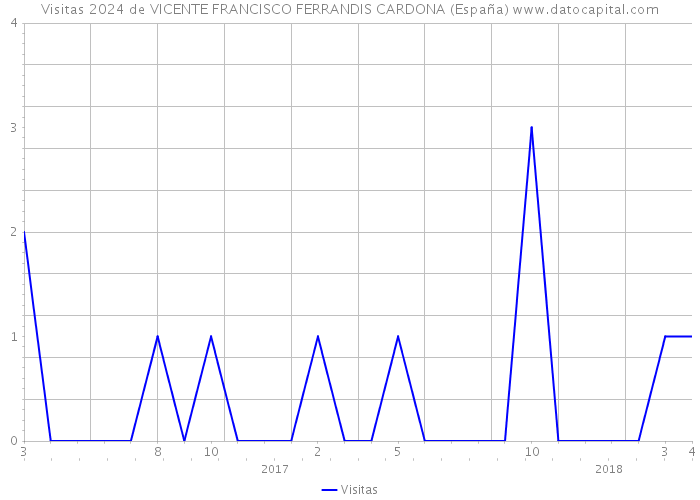 Visitas 2024 de VICENTE FRANCISCO FERRANDIS CARDONA (España) 