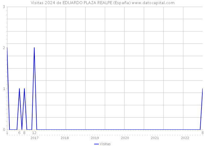 Visitas 2024 de EDUARDO PLAZA REALPE (España) 
