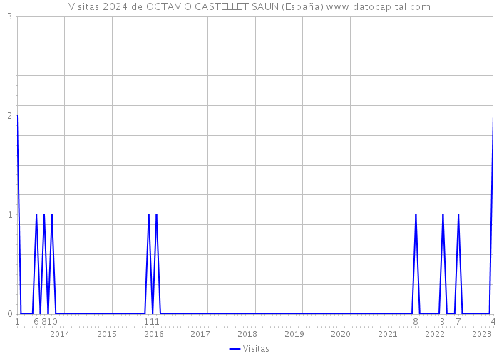 Visitas 2024 de OCTAVIO CASTELLET SAUN (España) 
