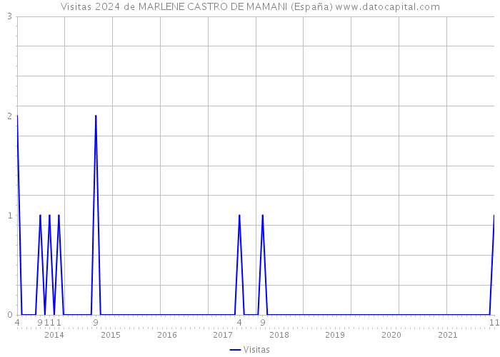 Visitas 2024 de MARLENE CASTRO DE MAMANI (España) 