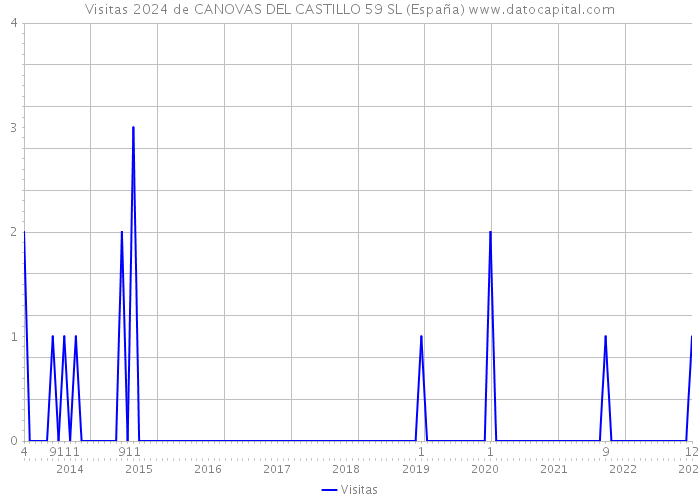 Visitas 2024 de CANOVAS DEL CASTILLO 59 SL (España) 
