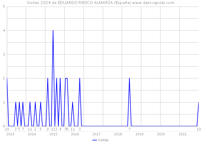 Visitas 2024 de EDUARDO RIESCO ALMARZA (España) 