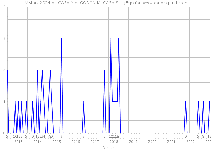 Visitas 2024 de CASA Y ALGODON MI CASA S.L. (España) 