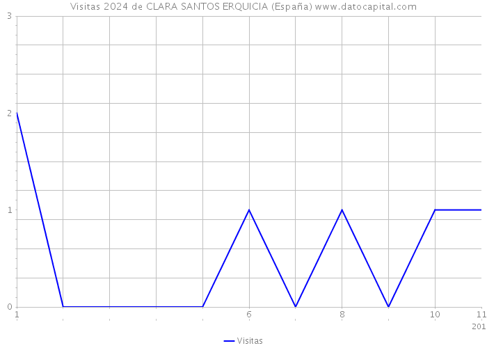 Visitas 2024 de CLARA SANTOS ERQUICIA (España) 