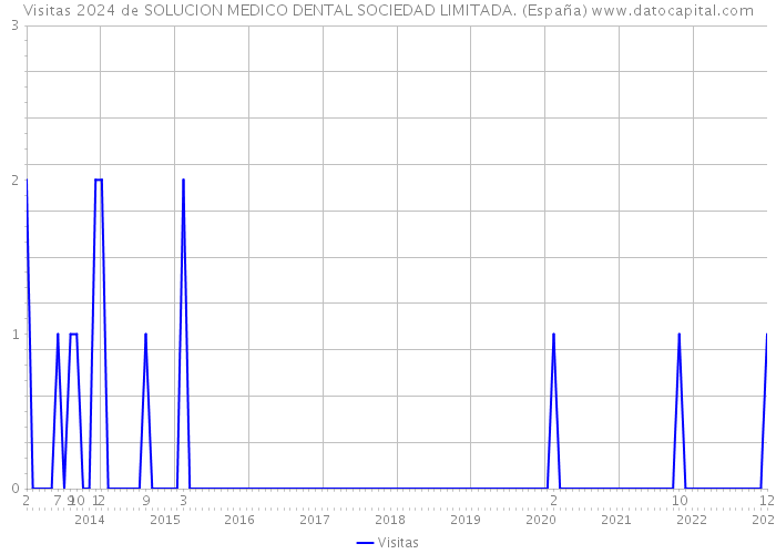 Visitas 2024 de SOLUCION MEDICO DENTAL SOCIEDAD LIMITADA. (España) 