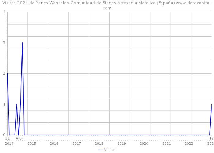 Visitas 2024 de Yanes Wencelao Comunidad de Bienes Artesania Metalica (España) 