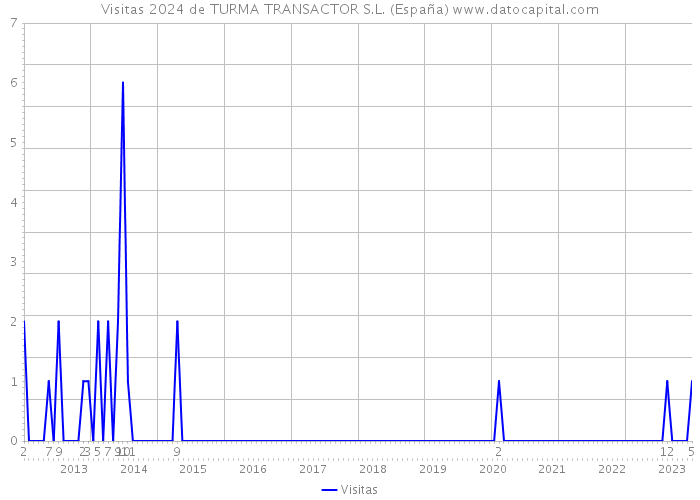 Visitas 2024 de TURMA TRANSACTOR S.L. (España) 