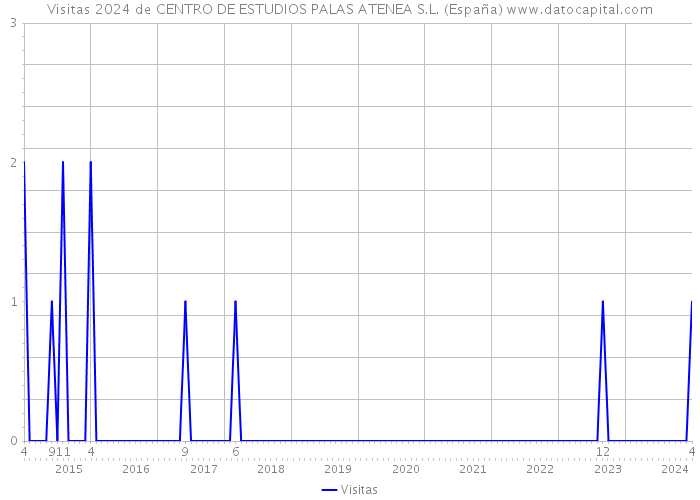 Visitas 2024 de CENTRO DE ESTUDIOS PALAS ATENEA S.L. (España) 