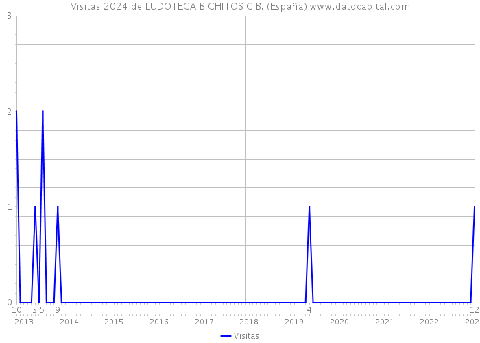 Visitas 2024 de LUDOTECA BICHITOS C.B. (España) 