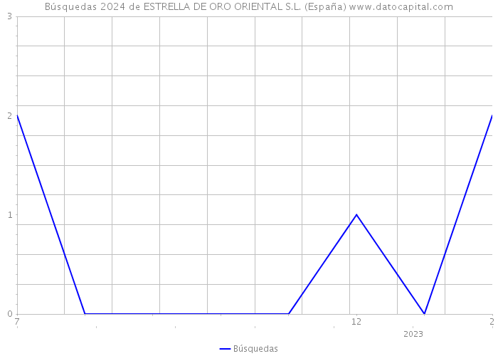 Búsquedas 2024 de ESTRELLA DE ORO ORIENTAL S.L. (España) 