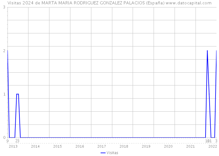 Visitas 2024 de MARTA MARIA RODRIGUEZ GONZALEZ PALACIOS (España) 
