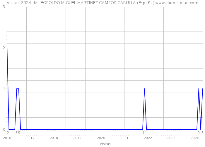Visitas 2024 de LEOPOLDO MIGUEL MARTINEZ CAMPOS CARULLA (España) 