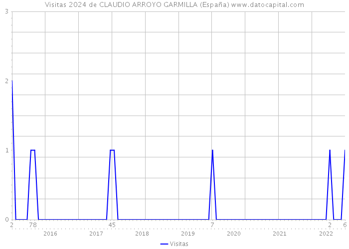 Visitas 2024 de CLAUDIO ARROYO GARMILLA (España) 