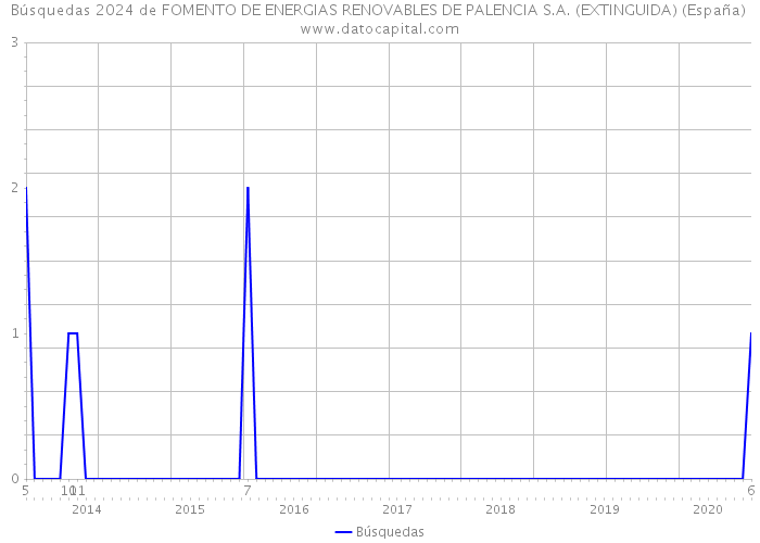 Búsquedas 2024 de FOMENTO DE ENERGIAS RENOVABLES DE PALENCIA S.A. (EXTINGUIDA) (España) 