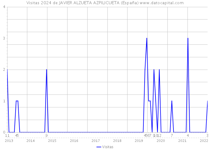 Visitas 2024 de JAVIER ALZUETA AZPILICUETA (España) 