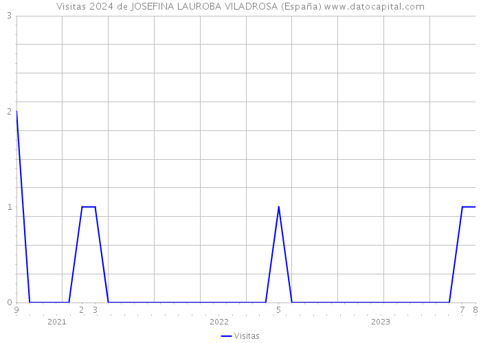 Visitas 2024 de JOSEFINA LAUROBA VILADROSA (España) 